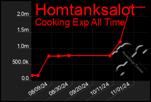 Total Graph of Homtanksalot