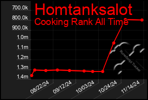 Total Graph of Homtanksalot