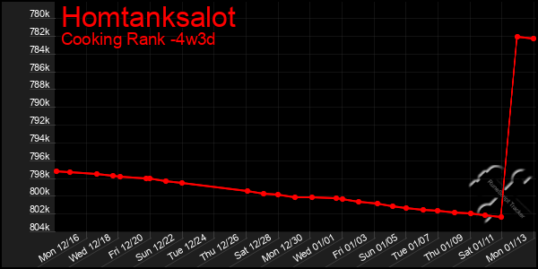 Last 31 Days Graph of Homtanksalot