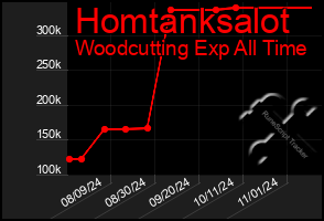 Total Graph of Homtanksalot