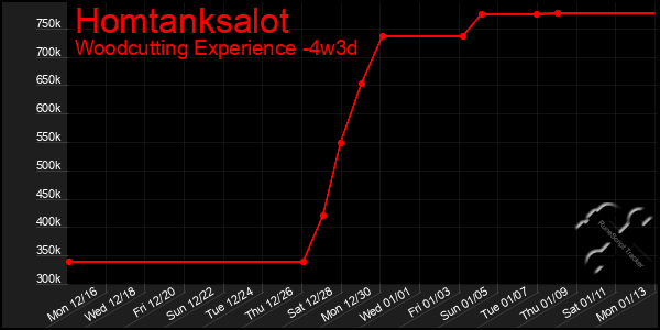 Last 31 Days Graph of Homtanksalot