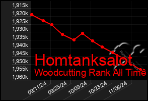 Total Graph of Homtanksalot