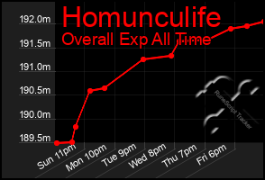 Total Graph of Homunculife