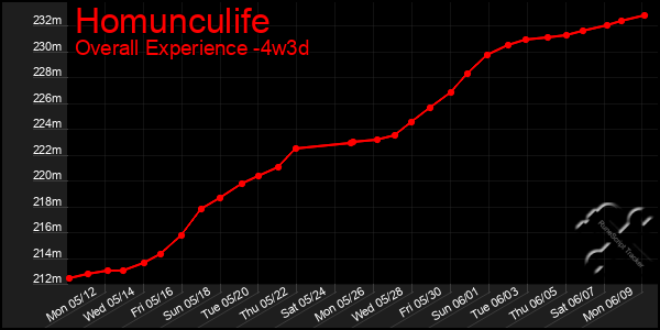 Last 31 Days Graph of Homunculife