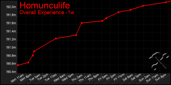 1 Week Graph of Homunculife