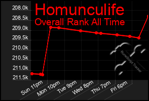 Total Graph of Homunculife