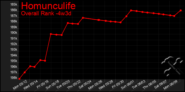 Last 31 Days Graph of Homunculife