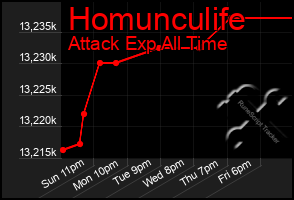 Total Graph of Homunculife