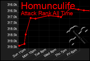 Total Graph of Homunculife