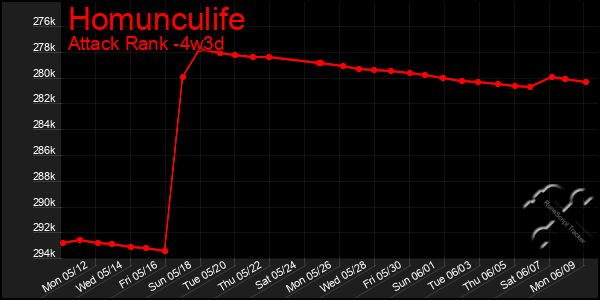 Last 31 Days Graph of Homunculife