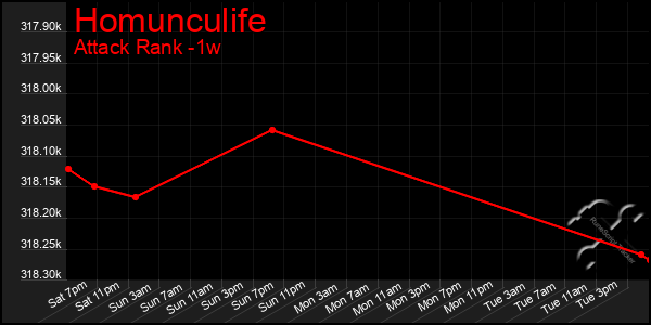 Last 7 Days Graph of Homunculife