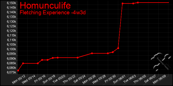 Last 31 Days Graph of Homunculife