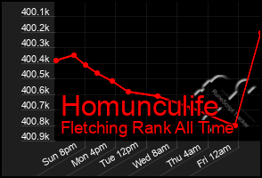 Total Graph of Homunculife