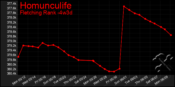 Last 31 Days Graph of Homunculife