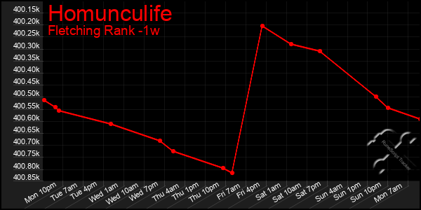 Last 7 Days Graph of Homunculife