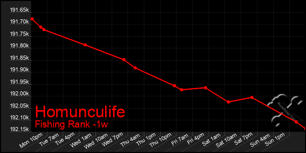 Last 7 Days Graph of Homunculife