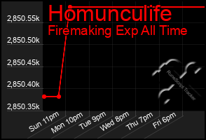 Total Graph of Homunculife