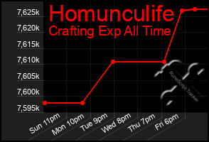 Total Graph of Homunculife