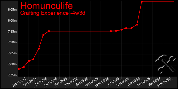 Last 31 Days Graph of Homunculife