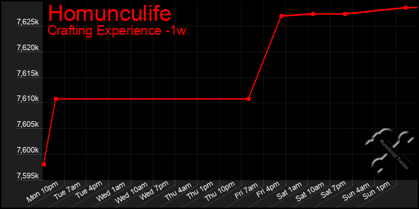 Last 7 Days Graph of Homunculife