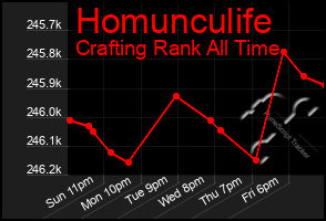 Total Graph of Homunculife