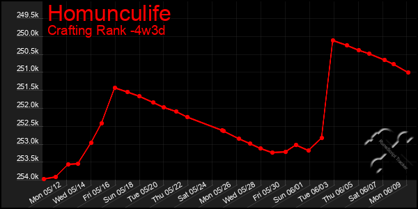 Last 31 Days Graph of Homunculife