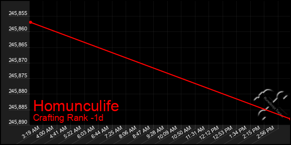 Last 24 Hours Graph of Homunculife