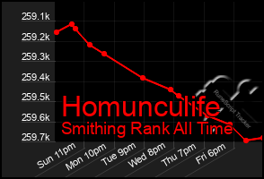 Total Graph of Homunculife