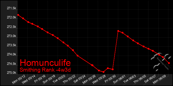 Last 31 Days Graph of Homunculife