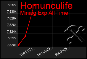 Total Graph of Homunculife