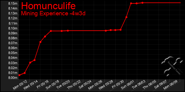 Last 31 Days Graph of Homunculife