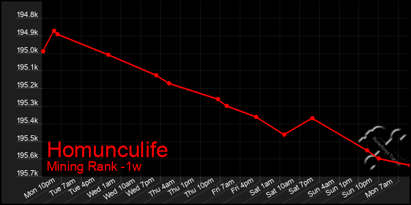 Last 7 Days Graph of Homunculife