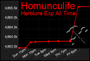 Total Graph of Homunculife