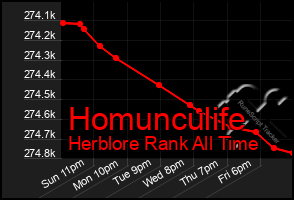 Total Graph of Homunculife