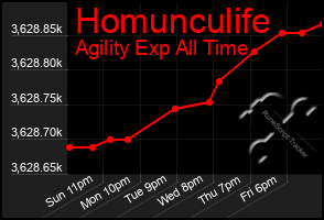 Total Graph of Homunculife