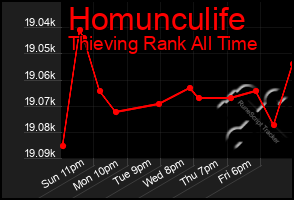 Total Graph of Homunculife