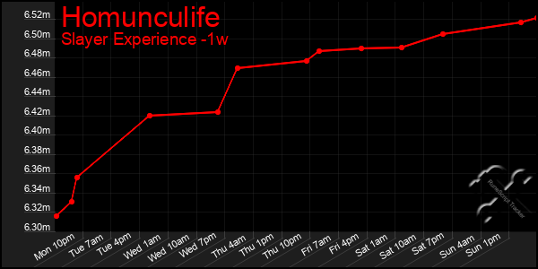 Last 7 Days Graph of Homunculife