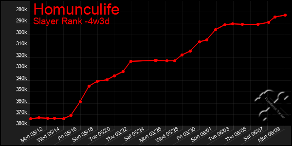 Last 31 Days Graph of Homunculife
