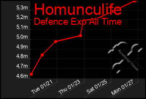 Total Graph of Homunculife