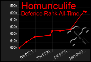 Total Graph of Homunculife