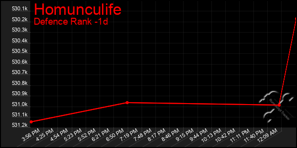 Last 24 Hours Graph of Homunculife