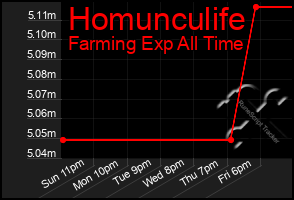 Total Graph of Homunculife