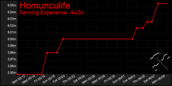 Last 31 Days Graph of Homunculife