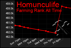 Total Graph of Homunculife