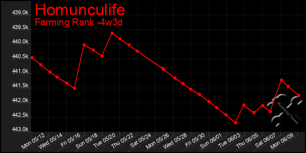 Last 31 Days Graph of Homunculife