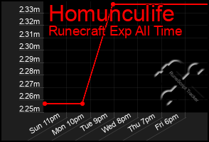 Total Graph of Homunculife