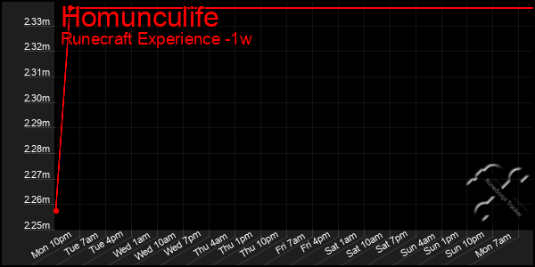 Last 7 Days Graph of Homunculife