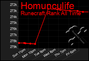 Total Graph of Homunculife