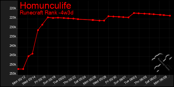 Last 31 Days Graph of Homunculife