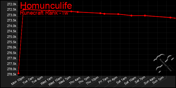 Last 7 Days Graph of Homunculife